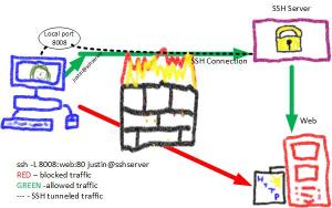 SSH forwarding Tunnel